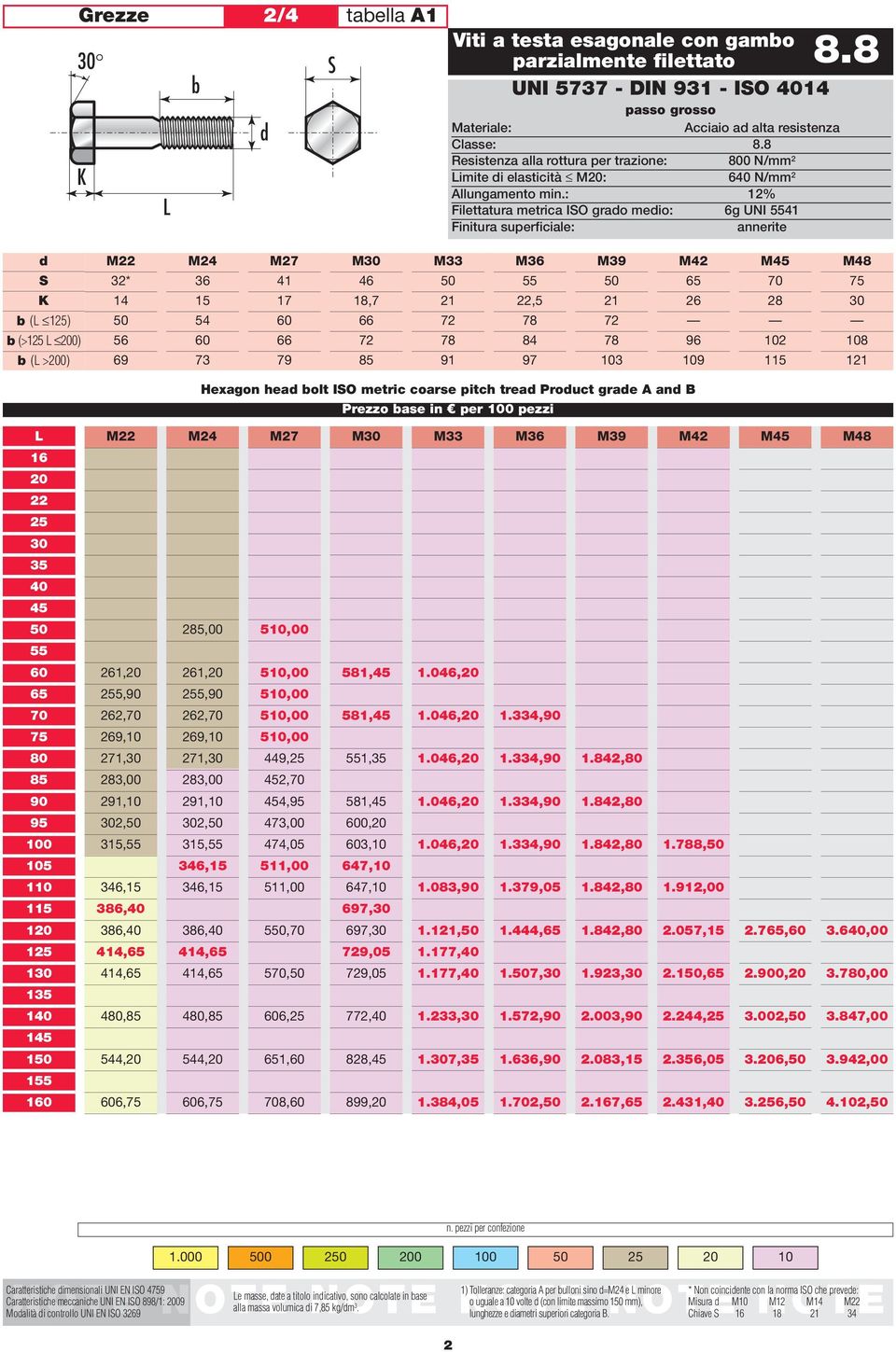 b ( ) b (> 00) b ( >00) M * 0 9 M 0 M 0 9 M0, M 0 9 M, 9 M9 0 M 9 9 M 0 M 0 Hexagon hea bolt IO metric coarse pitch trea Prouct grae A an B Prezzo base in per 0 pezzi 0 0 0 0 0 0 0 90 9 0 0 0 0