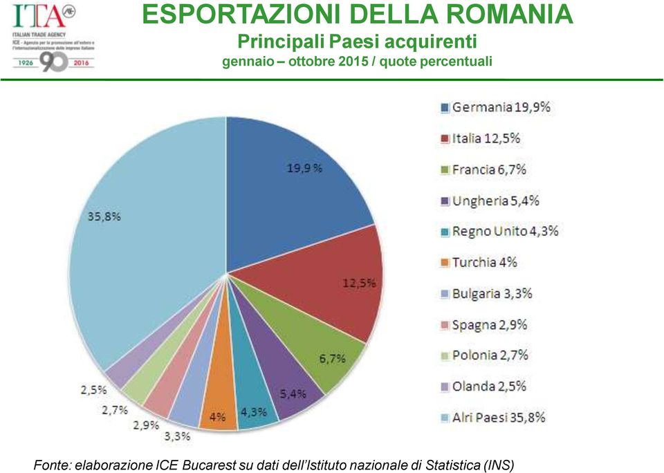 percentuali Fonte: elaborazione ICE Bucarest