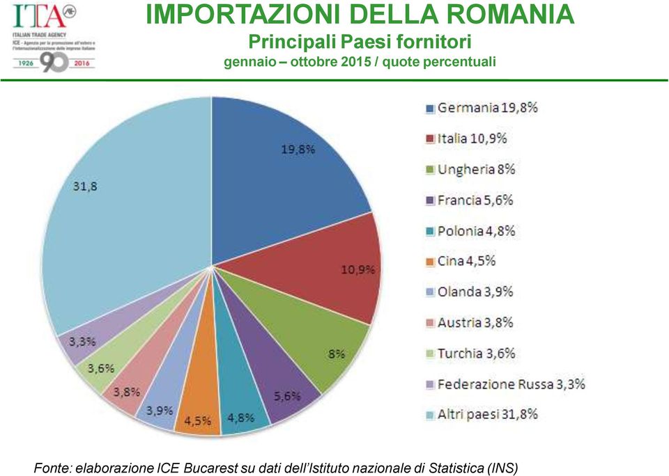 percentuali Fonte: elaborazione ICE Bucarest