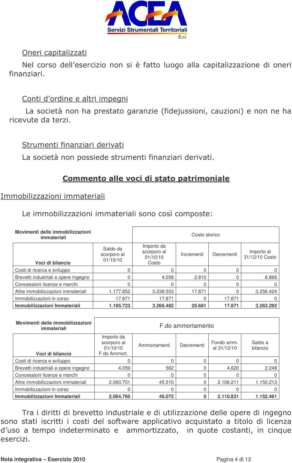 424 Immobilizzazioni in corso 17.871 17.871 0 17.871 0 Immobilizzazioni Immateriali 1.195.723 3.260.482 20.681 17.871 3.263.