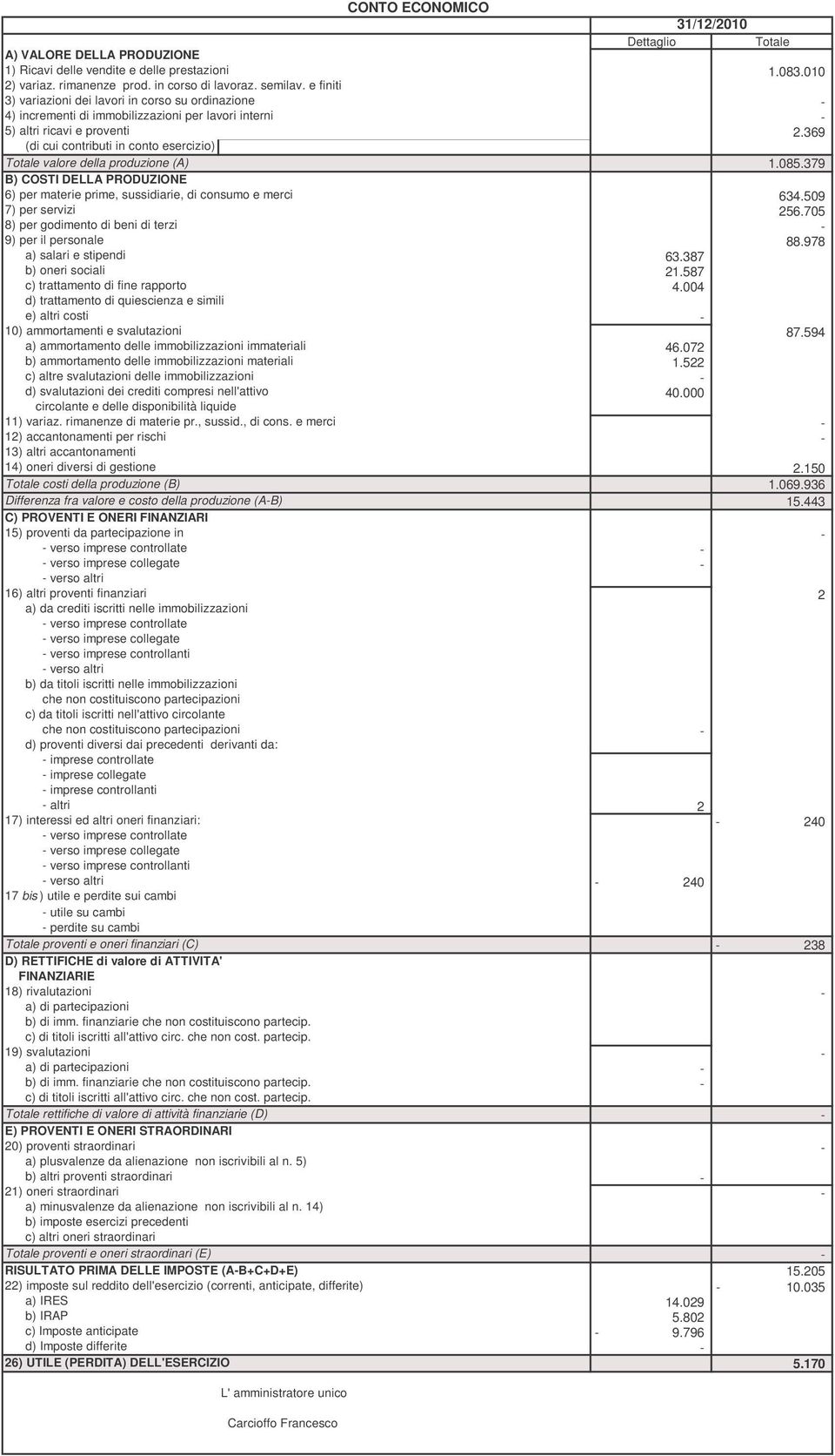 369 (di cui contributi in conto esercizio) Totale valore della produzione (A) 1.085.379 B) COSTI DELLA PRODUZIONE 6) per materie prime, sussidiarie, di consumo e merci 634.509 7) per servizi 256.