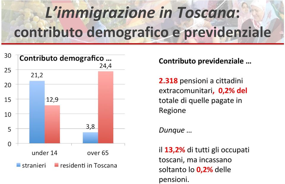 318 pensioni a cittadini extracomunitari, 0,2% del totale di