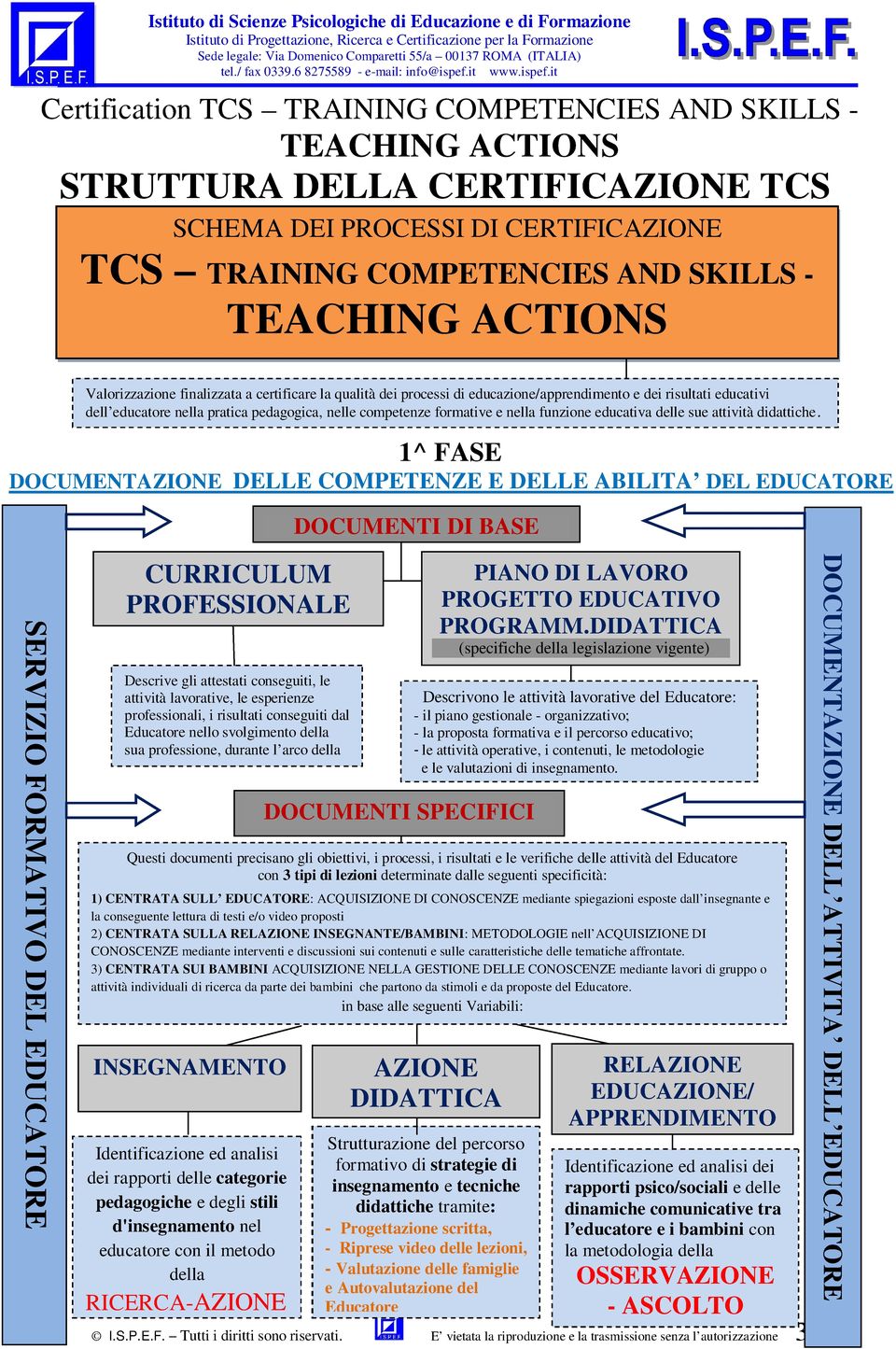 1^ FASE DOCUMENTAZIONE DELLE COMPETENZE E DELLE ABILITA DEL EDUCATORE DOCUMENTI DI BASE SERVIZIO FORMATIVO DEL EDUCATORE DO CURRICULUM PROFESSIONALE Descrive gli attestati conseguiti, le attività