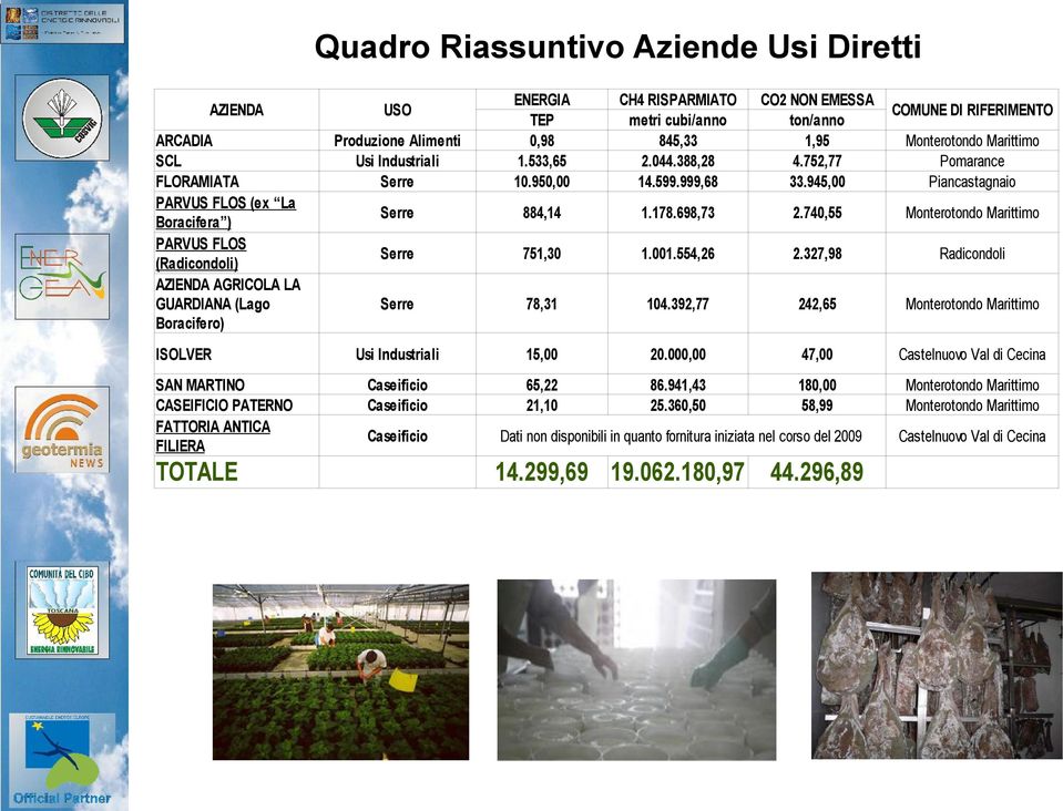 999,68 CO2 NON EMESSA ton/anno 1,95 4.752,77 33.945,00 Serre 884,14 1.178.698,73 2.740,55 Monterotondo Marittimo Serre 751,30 1.001.554,26 2.327,98 Radicondoli Serre 78,31 104.