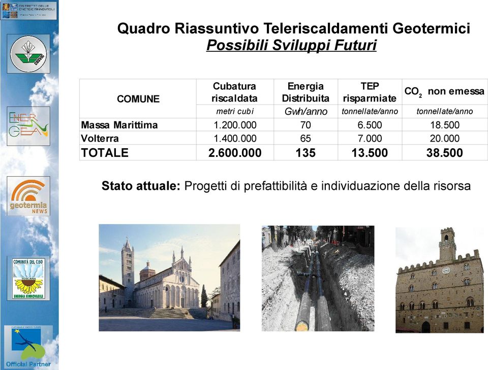 000 Energia Distribuita Gwh/anno 70 65 6.500 7.000 18.500 20.000 2.600.000 135 13.500 38.