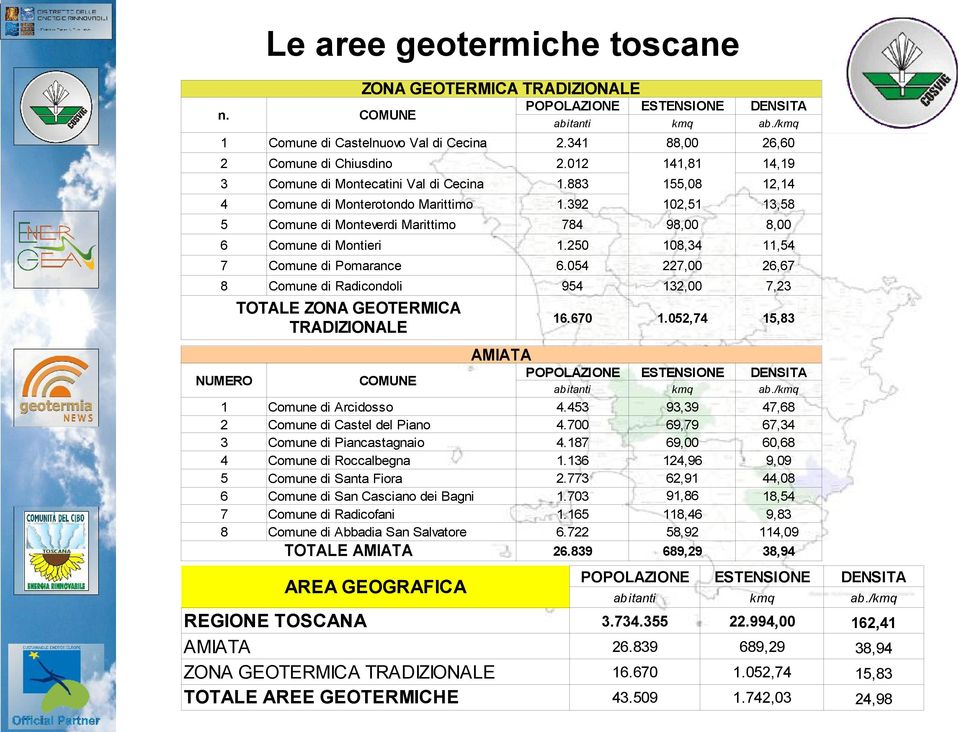 250 108,34 11,54 7 Comune di Pomarance 6.054 227,00 26,67 8 Comune di Radicondoli 954 132,00 7,23 16.670 1.052,74 15,83 POPOLAZIONE ESTENSIONE DENSITA ab itanti kmq ab./kmq 4.453 4.700 4.187 1.136 2.