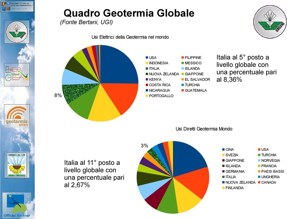 globale con una percentuale pari al 8,36% Usi Diretti Geotermia Mondo 3% Italia al 11 posto a livello globale con una percentuale