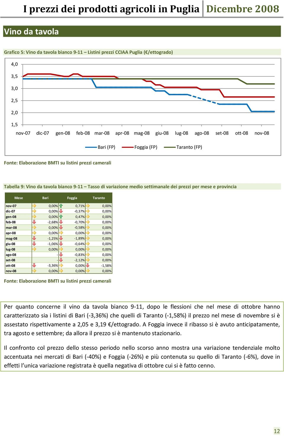 provincia Mese Bari Foggia Taranto nov 07 0,00% 0,71% 0,00% dic 07 0,00% 0,37% 0,00% gen 08 0,00% 0,47% 0,00% feb 08 2,68% 0,70% 0,00% mar 08 0,00% 0,58% 0,00% apr 08 0,00% 0,00% 0,00% mag 08 1,25%