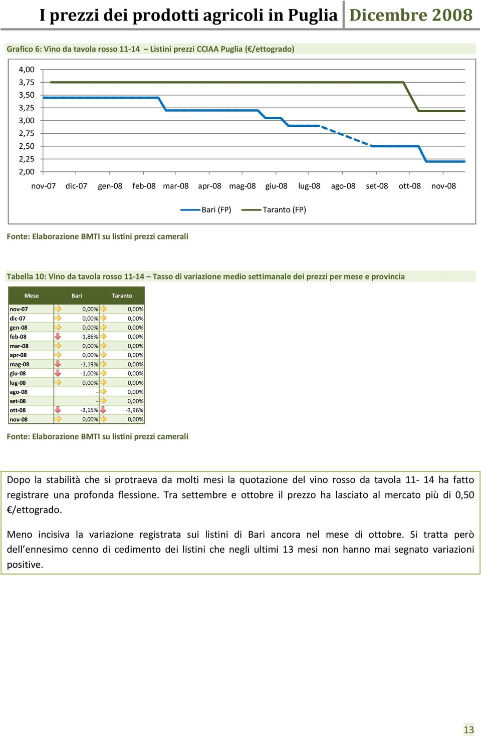 provincia Mese Bari Taranto nov 07 0,00% 0,00% dic 07 0,00% 0,00% gen 08 0,00% 0,00% feb 08 1,86% 0,00% mar 08 0,00% 0,00% apr 08 0,00% 0,00% mag 08 1,19% 0,00% giu 08 1,00% 0,00% lug 08 0,00% 0,00%