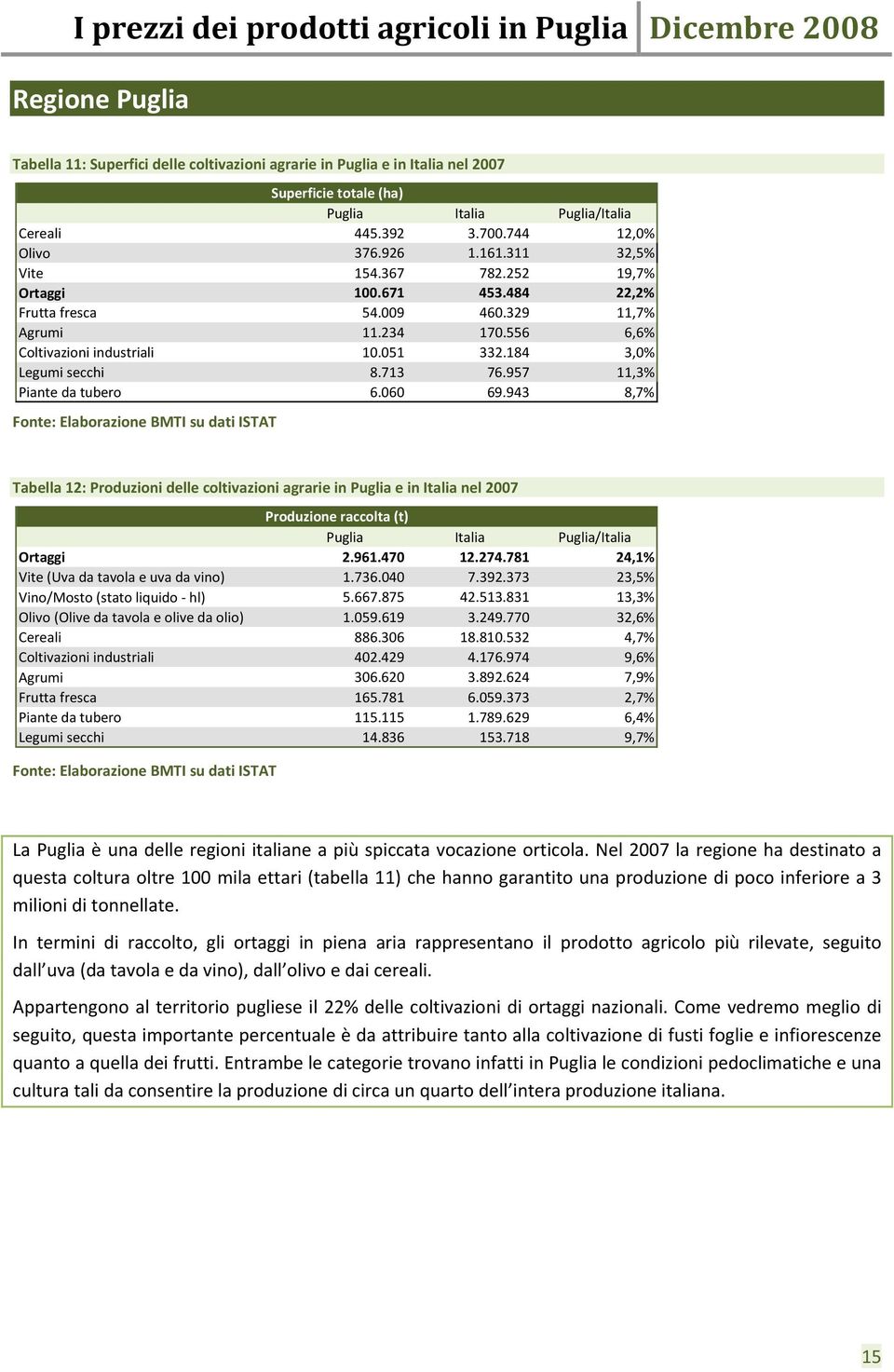 957 11,3% Piante da tubero 6.060 69.943 8,7% Tabella 12: Produzioni delle coltivazioni agrarie in Puglia e in Italia nel 2007 Produzione raccolta (t) Puglia Italia Puglia/Italia Ortaggi 2.961.470 12.