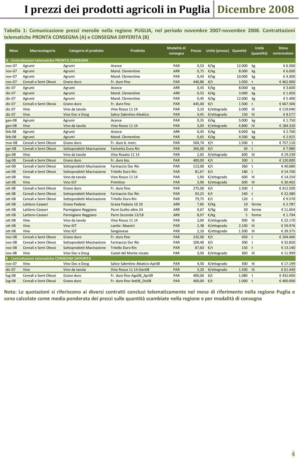 controvalore A Contrattazioni telematiche PRONTA CONSEGNA nov 07 Agrumi Agrumi Arance PAR 0,53 /kg 12.000 kg 6.300 nov 07 Agrumi Agrumi Mand. Clementine ARR 0,75 /kg 8.000 kg 6.000 nov 07 Agrumi Agrumi Mand.