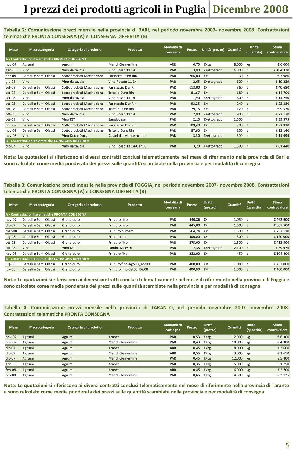 controvalore A Contrattazioni telematiche PRONTA CONSEGNA nov 07 Agrumi Agrumi Mand. Clementine ARR 0,75 /kg 8.000 kg 6.000 gen 08 Vino Vino da tavola Vino Rosso 11 14 PAR 3,00 /ettogrado 4.