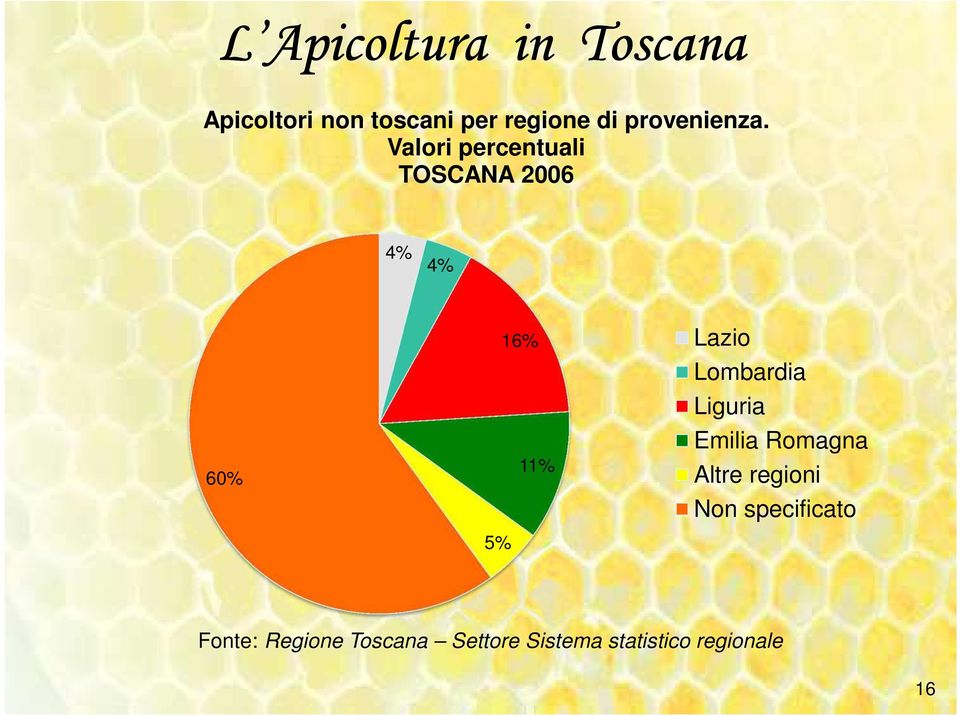 Valori percentuali TOSCANA 2006 4% 4% 60% 5% 16% 11% Lazio