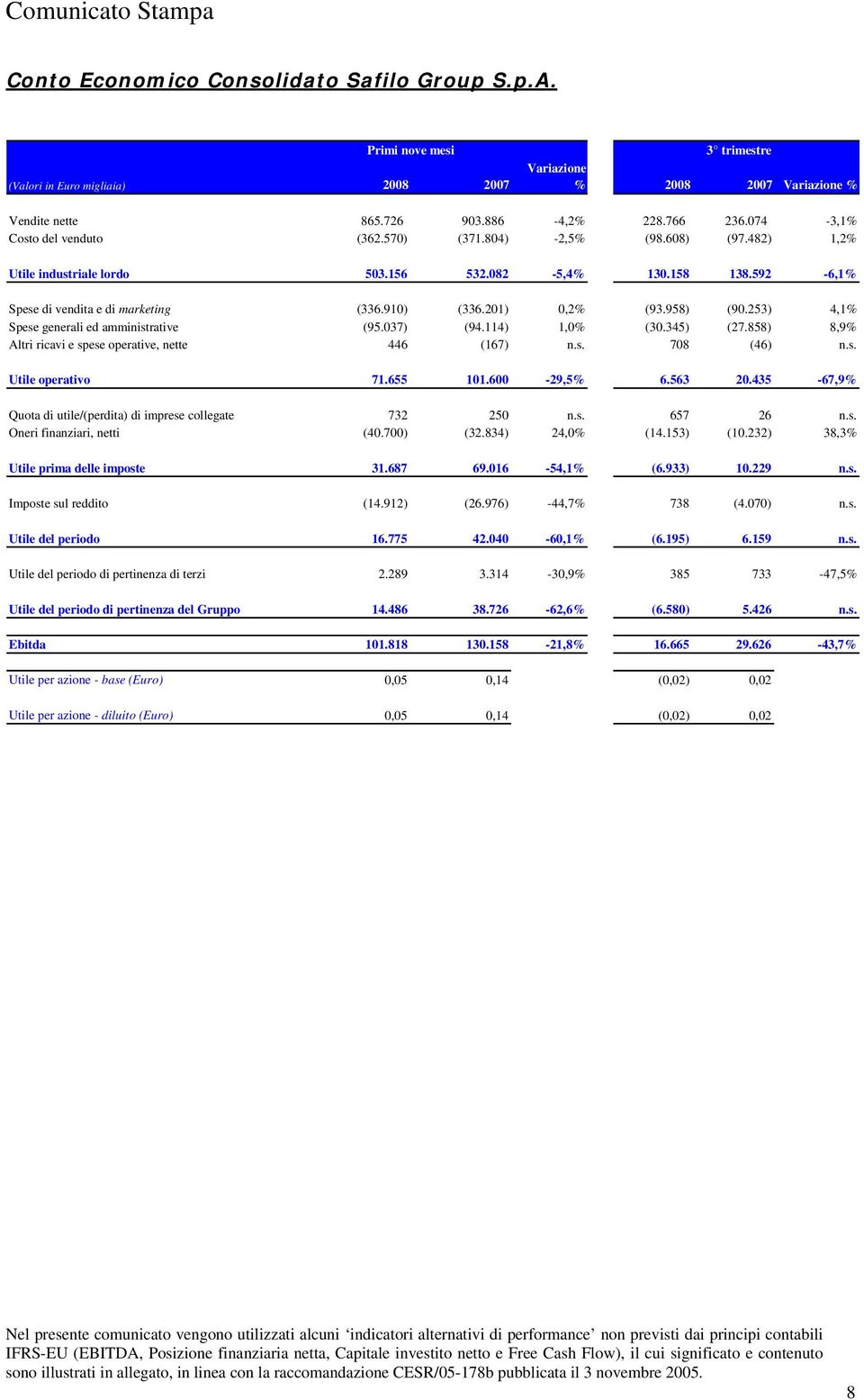 201) 0,2% (93.958) (90.253) 4,1% Spese generali ed amministrative (95.037) (94.114) 1,0% (30.345) (27.858) 8,9% Altri ricavi e spese operative, nette 446 (167) n.s. 708 (46) n.s. Utile operativo 71.