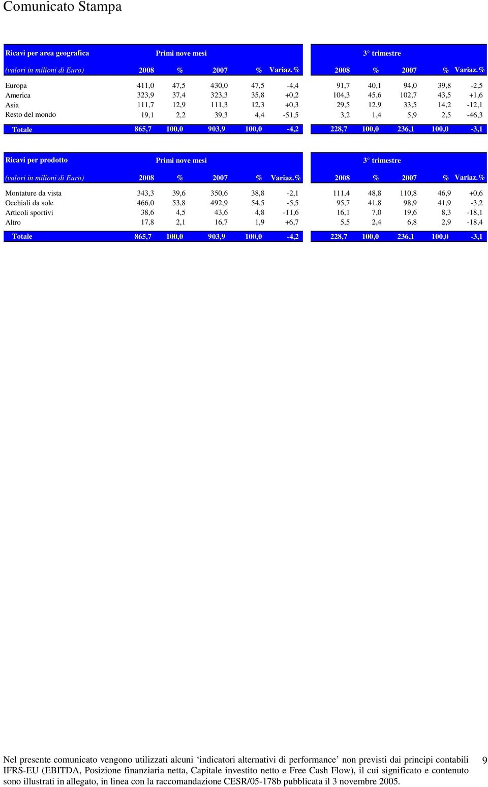 2,2 39,3 4,4-51,5 3,2 1,4 5,9 2,5-46,3 Totale 865,7 100,0 903,9 100,0-4,2 228,7 100,0 236,1 100,0-3,1 Ricavi per prodotto Primi nove mesi 3 trimestre (valori in milioni di Euro) 2008 % 2007 % Variaz.