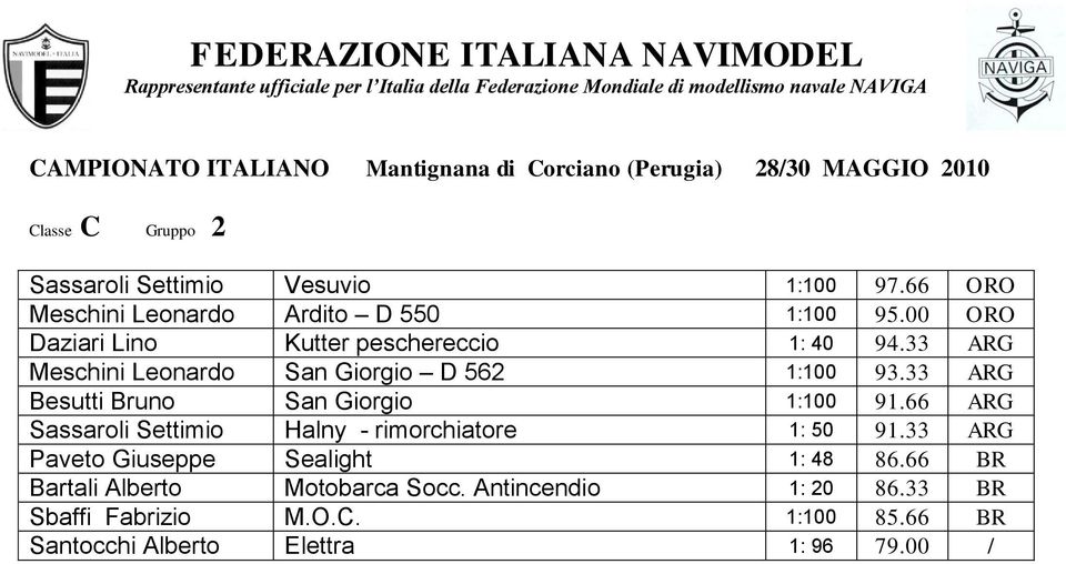 33 ARG Besutti Bruno San Giorgio 1:100 91.66 ARG Sassaroli Settimio Halny - rimorchiatore 1: 50 91.