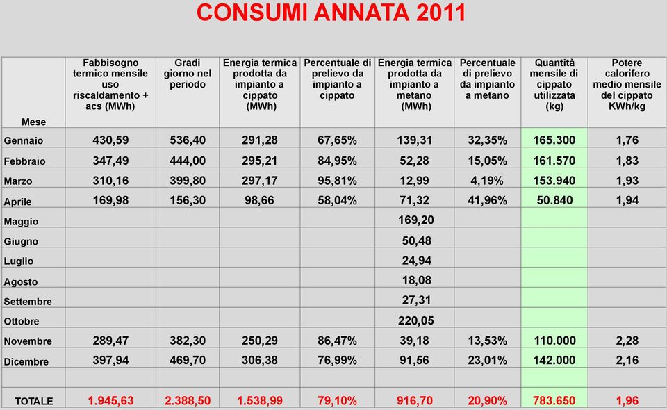 Gennaio 430,59 536,40 291,28 67,65% 139,31 32,35% 165.300 1,76 Febbraio 347,49 444,00 295,21 84,95% 52,28 15,05% 161.570 1,83 Marzo 310,16 399,80 297,17 95,81% 12,99 4,19% 153.