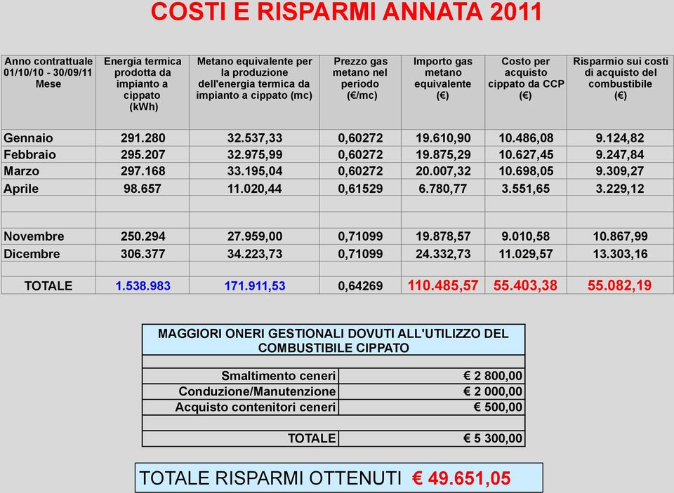 537,33 0,60272 19.610,90 10.486,08 9.124,82 Febbraio 295.207 32.975,99 0,60272 19.875,29 10.627,45 9.247,84 Marzo 297.168 33.195,04 0,60272 20.007,32 10.698,05 9.309,27 Aprile 98.657 11.