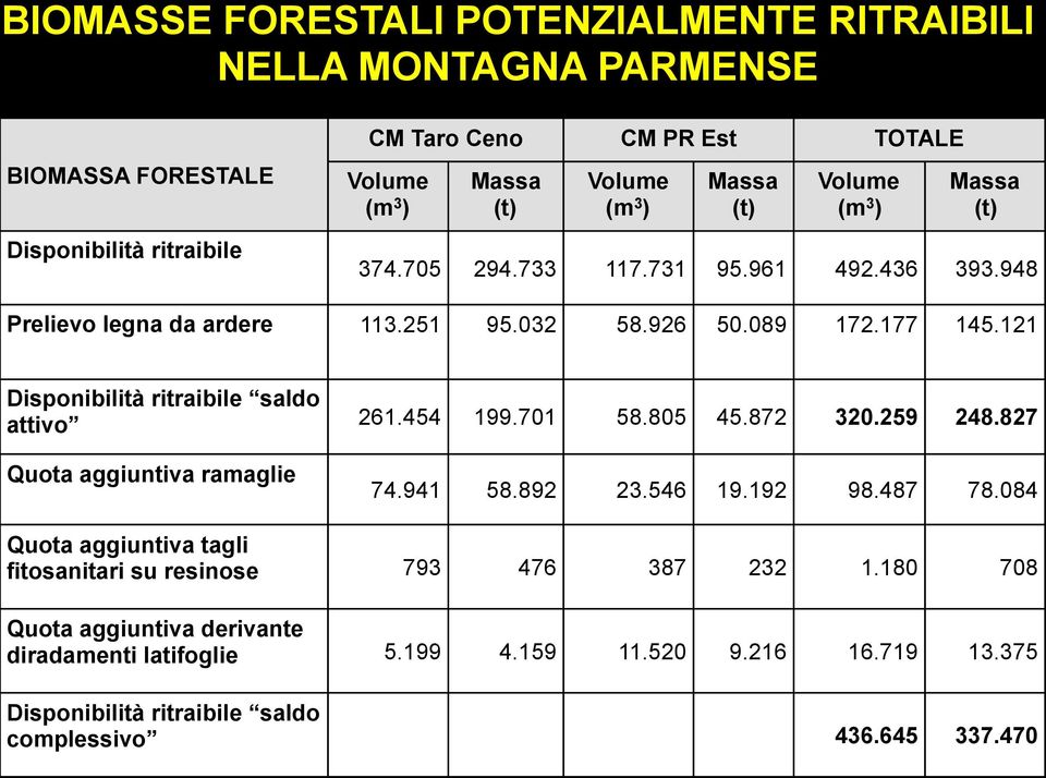 121 Disponibilità ritraibile saldo attivo 261.454 199.701 58.805 45.872 320.259 248.827 Quota aggiuntiva ramaglie 74.941 58.892 23.546 19.192 98.487 78.