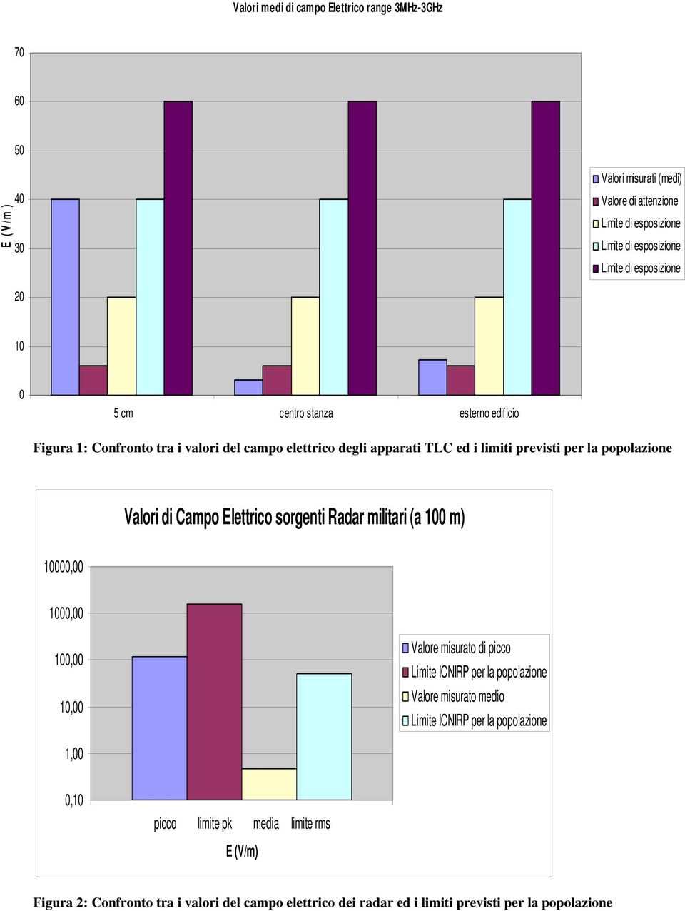 di Campo Elettrico sorgenti Radar militari (a 100 m) 10000,00 1000,00 100,00 10,00 Valore misurato di picco Limite ICNIRP per la popolazione Valore misurato medio Limite