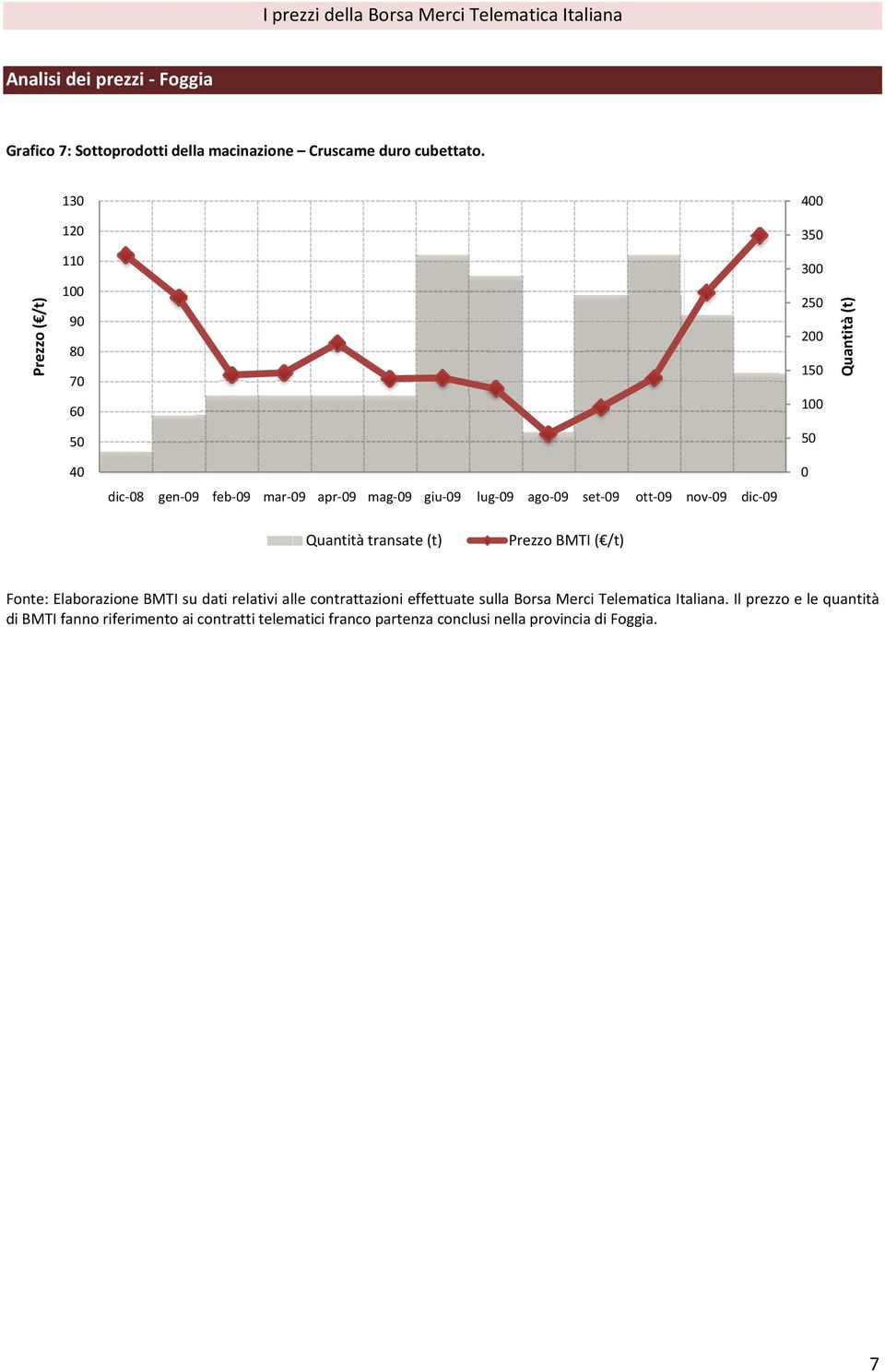 Prezzo ( /t) 13 12 11 1 9 8 7 6 5 4 35 3 25 2 15 1 5 Quantità (t) 4 gen 9