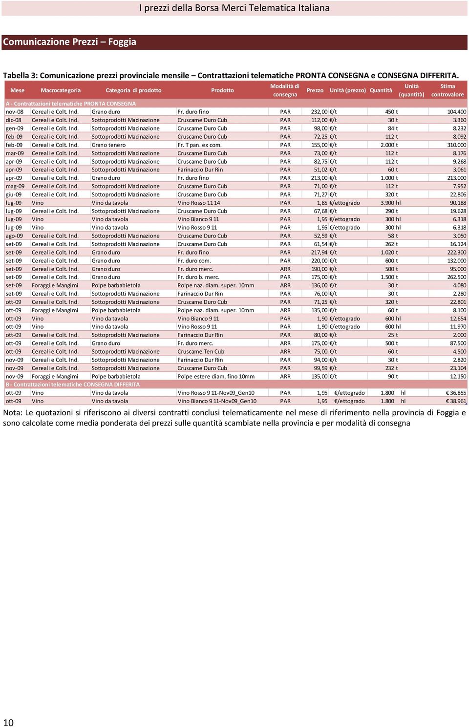 Foggia e sono calcolate come media ponderata dei prezzi sulle quantità scambiate nella provincia e per modalità di consegna Prezzo Unità (prezzo) Quantità Unità (quantità) Stima controvalore A