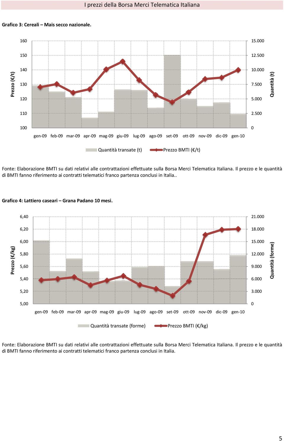 Italia.. Grafico 4: Lattiero caseari Grana Padano 1 mesi. Prezzo ( /kg) 6,4 6,2 6, 5,8 5,6 5,4 5,2 21. 18. 15. 12. 9. 6. 3.