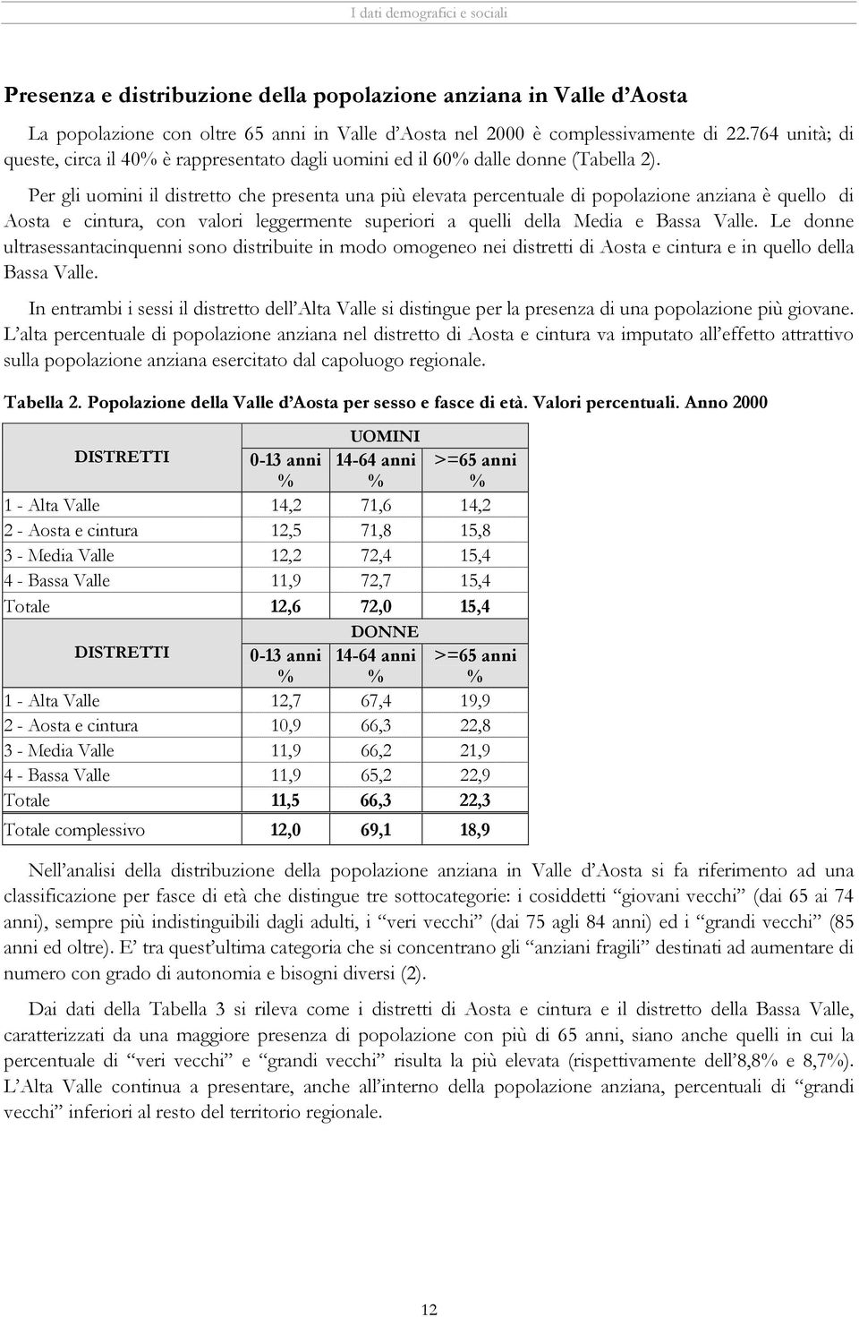 Per gli uomini il distretto che presenta una più elevata percentuale di popolazione anziana è quello di Aosta e cintura, con valori leggermente superiori a quelli della Media e Bassa Valle.