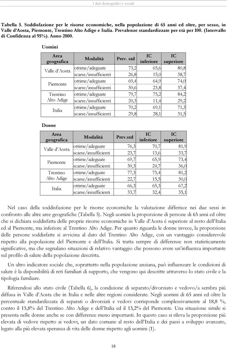 std inferiore superiore Valle d Aosta ottime/adeguate 73,2 65,6 80,8 scarse/insufficienti 26,8 15,0 38,7 ottime/adeguate 69,4 64,9 74,0 scarse/insufficienti 30,6 23,8 37,4 Trentino ottime/adeguate