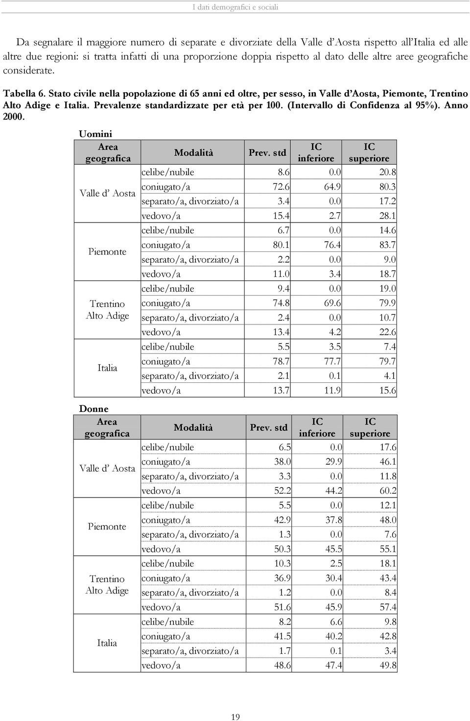 (Intervallo di Confidenza al 95%). Anno 2000. Uomini Valle d Aosta Trentino Alto Adige Donne Valle d Aosta Trentino Alto Adige Modalità Prev. std IC IC inferiore superiore celibe/nubile 8.6 0.0 20.