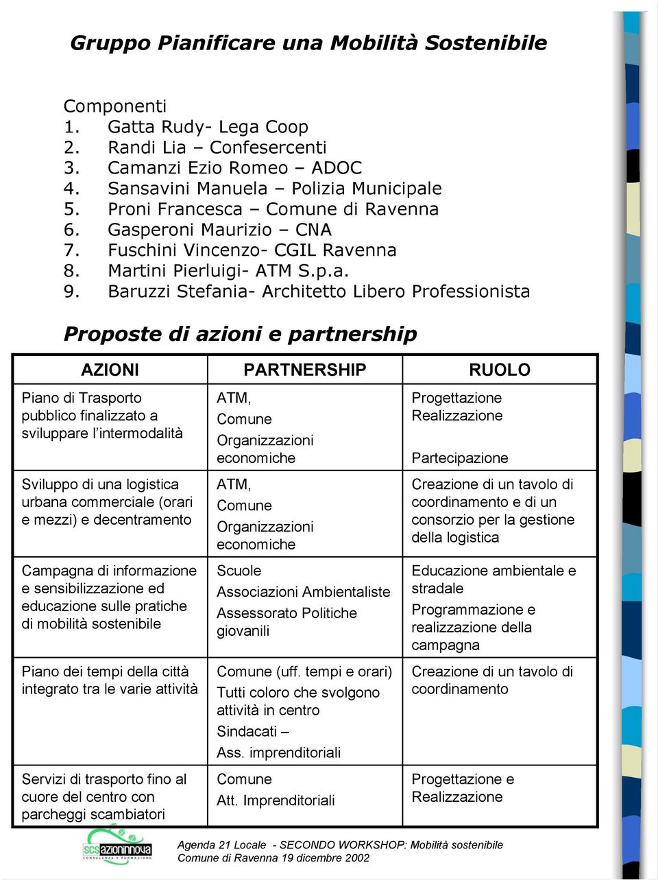 Baruzzi Stefania- Architetto Libero Professionista Proposte di azioni e partnership AZIONI Piano di Trasporto pubblico finalizzato a sviluppare l intermodalità Sviluppo di una logistica urbana