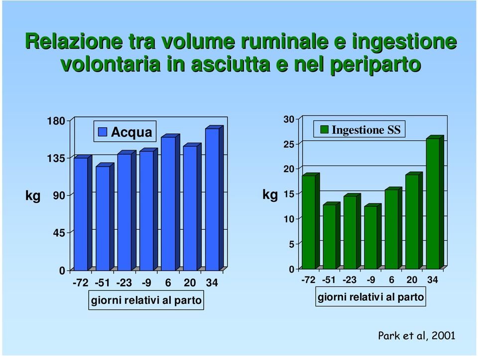 kg 90 kg 15 45 10 5 0-72 -51-23 -9 6 20 34 giorni relativi al