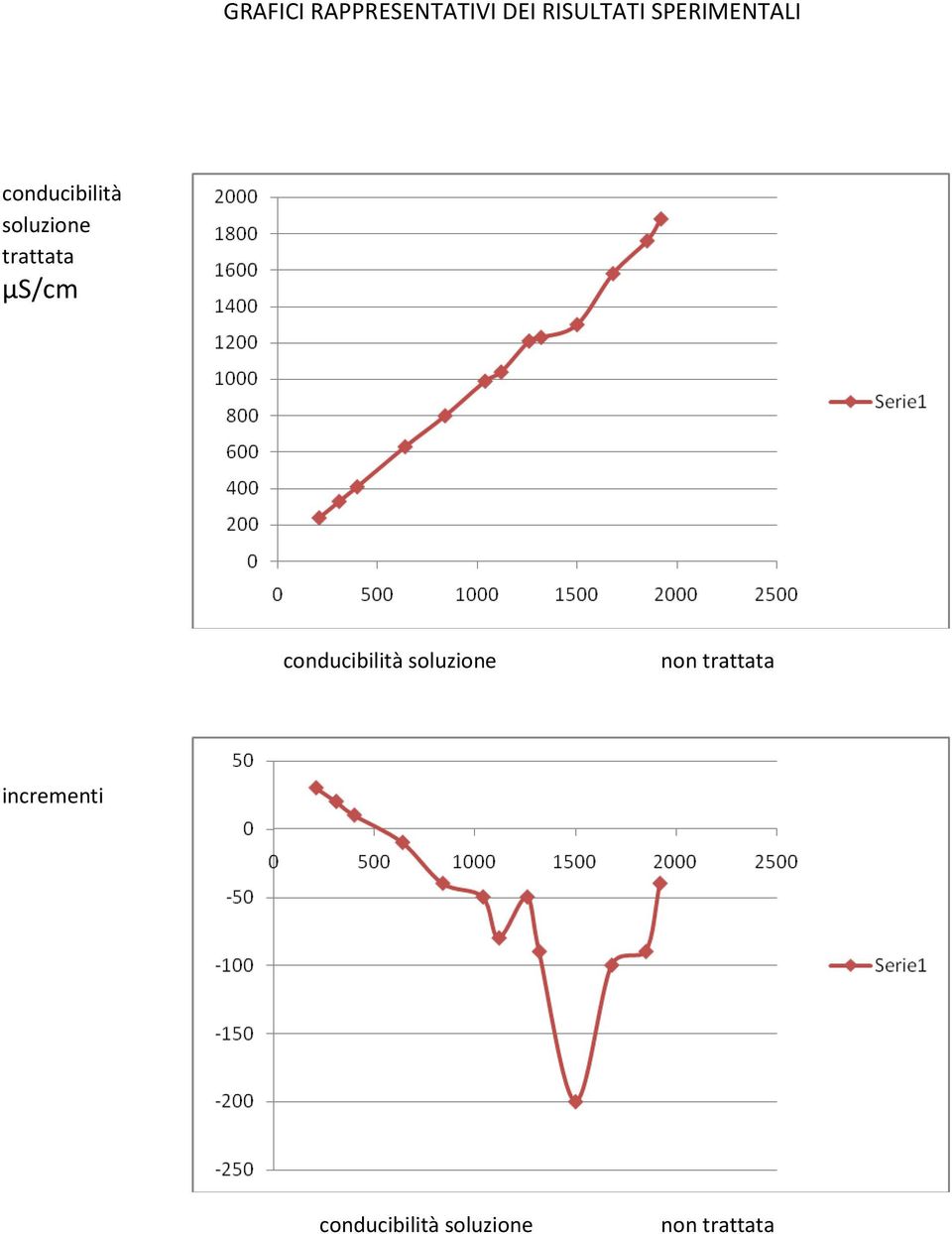 trattata µs/cm conducibilità soluzione non