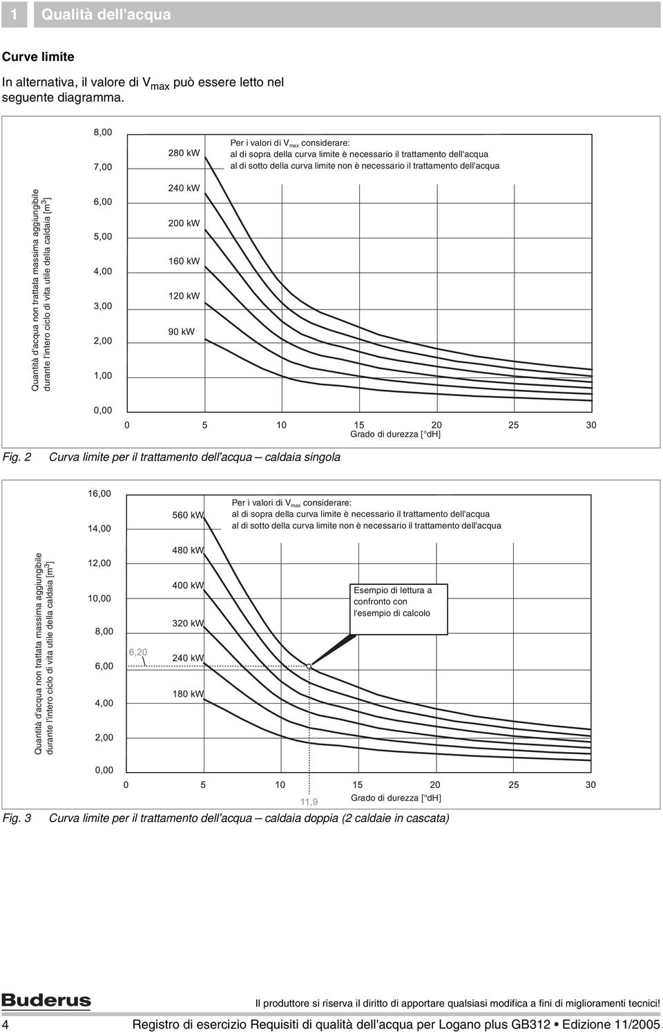 trattata massima aggiungibile durante l'intero ciclo di vita utile della caldaia [m 3 ] Grado di durezza [ dh] Fig.