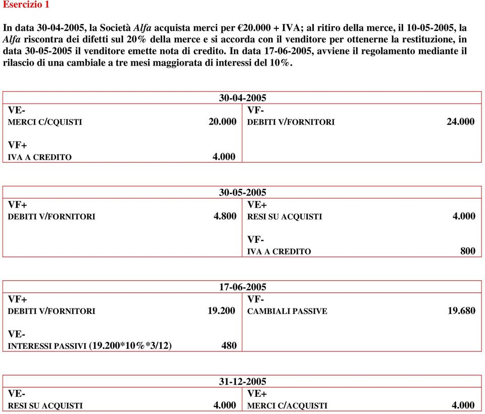 il venditore emette nota di credito. In data 17-06-2005, avviene il regolamento mediante il rilascio di una cambiale a tre mesi maggiorata di interessi del 10%. MERCI C/CQUISTI 20.