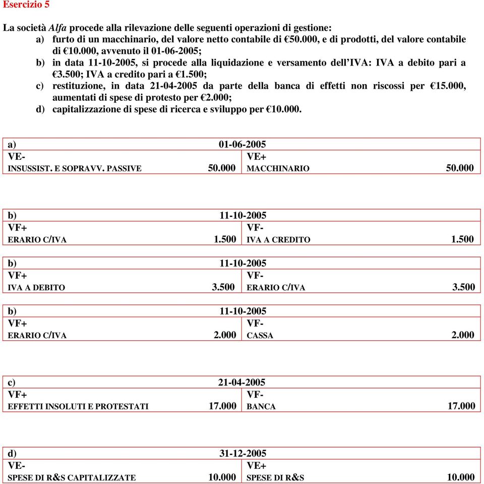 500; c) restituzione, in data 21-04-2005 da parte della banca di effetti non riscossi per 15.000, aumentati di spese di protesto per 2.000; d) capitalizzazione di spese di ricerca e sviluppo per 10.