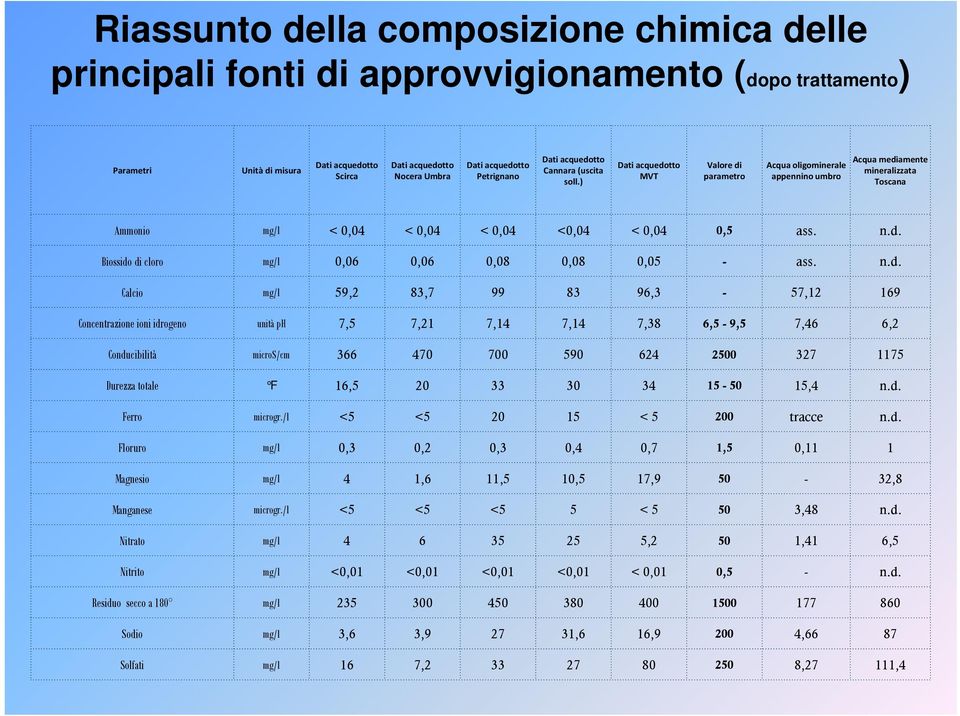 ) Dati acquedotto MVT Valore di parametro Acqua oligominerale appennino umbro Acqua mediamente mineralizzata Toscana Ammonio mg/l < 0,04 < 0,04 < 0,04 <0,04 < 0,04 0,5 ass. n.d. Biossido di cloro mg/l 0,06 0,06 0,08 0,08 0,05 - ass.