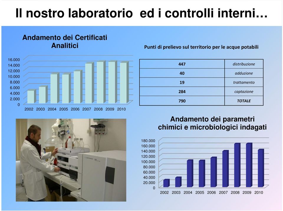 000 0 2002 2003 2004 2005 2006 2007 2008 2009 2010 447 distribuzione 40 adduzione 19 trattamento 284 captazione 790