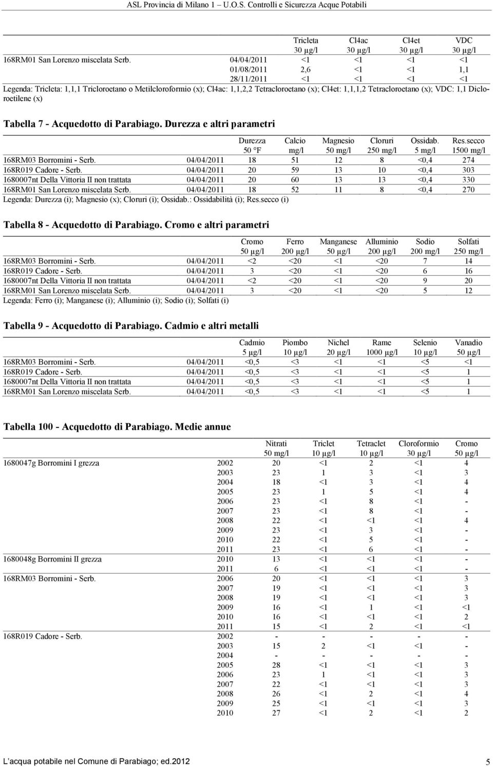 Dicloroetilene (x) Tabella 7 - Acquedotto di Parabiago. Durezza e altri parametri Durezza 50 F Calcio mg/l Magnesio Cloruri 2 Ossidab. 5 mg/l Res.secco 1500 mg/l 168RM03 Borromini - Serb.