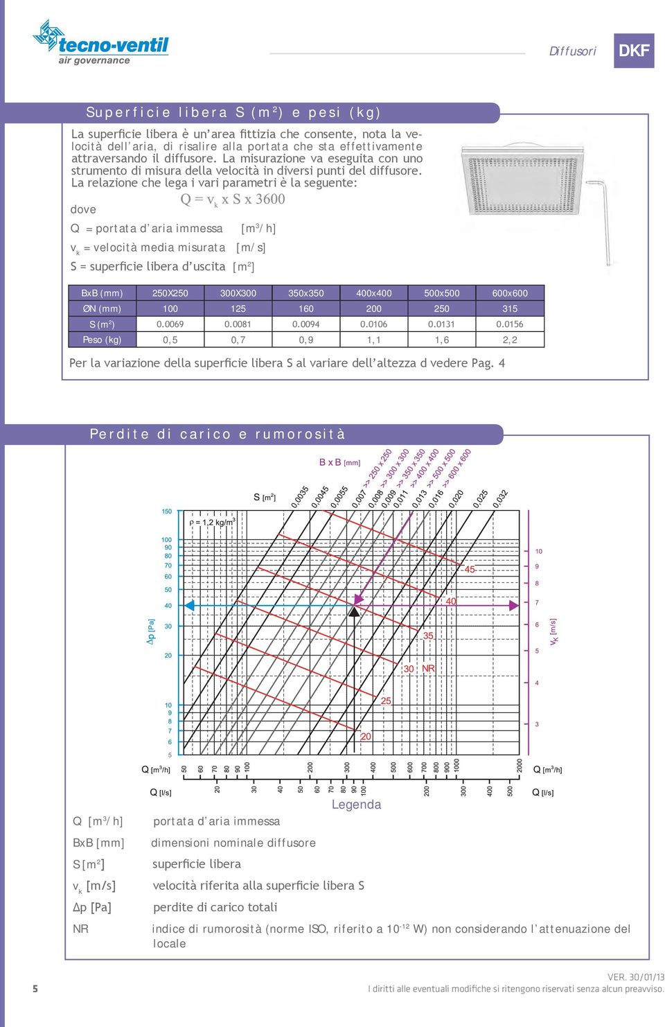 La relazione che lega i vari parametri è la seguente: dove Q = portata d aria immessa [m 3 /h] v k = velocità media misurata [m/s] S = superficie libera d uscita [m 2 ] BxB (mm) 250X250 300X300