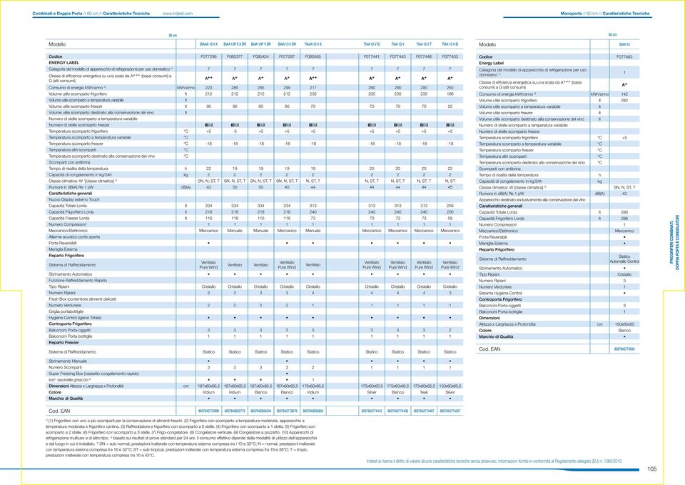 SIAA 10 Codice F077299 F085377 F085424 F077287 F085565 F077441 F077443 F077446 F077433 ENERGY LABEL Categoria del modello di apparecchio di refrigerazione per uso domestico 1) 7 7 7 7 7 7 7 7 7