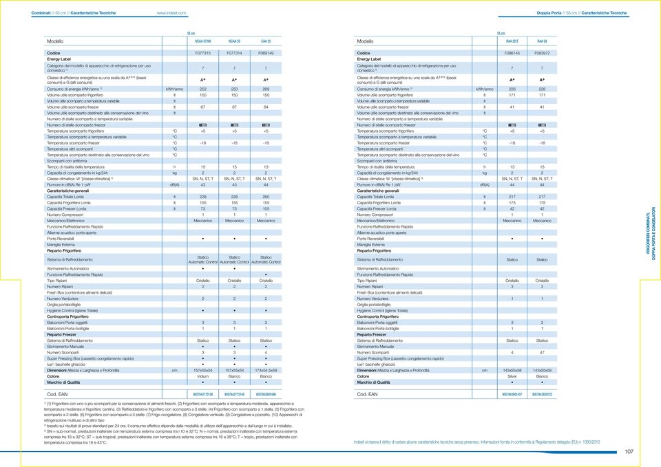 apparecchio di refrigerazione per uso domestico 1) 7 7 7 Classe di efficienza energetica su una scala da A +++ (bassi consumi) a G (ai consumi) A + A + A + Consumo di energia kwh/anno 2) kwh/anno 253