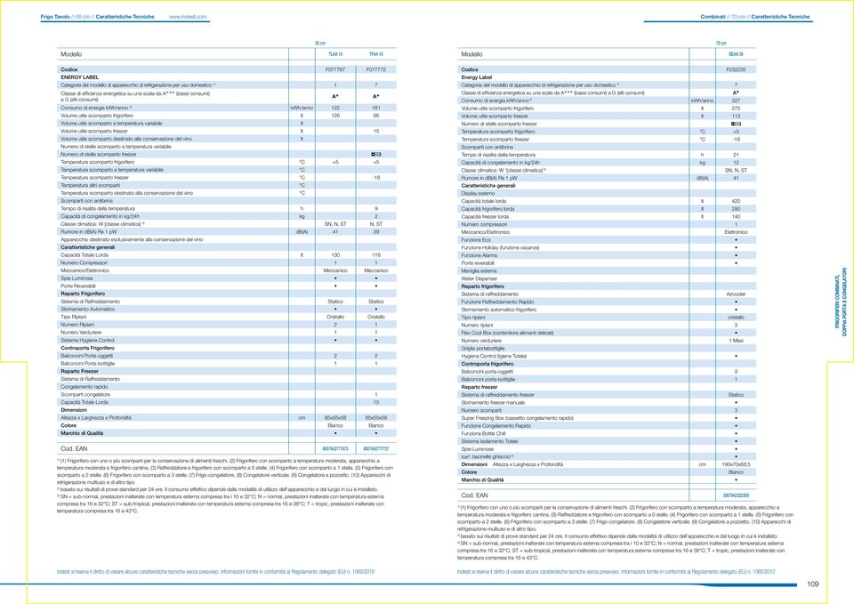 uso domestico 1) 1 7 Classe di efficienza energetica su una scala da A +++ (bassi consumi) a G (ai consumi) A + A + Consumo di energia kwh/anno 2) kwh/anno 122 181 Volume utile scomparto frigorifero