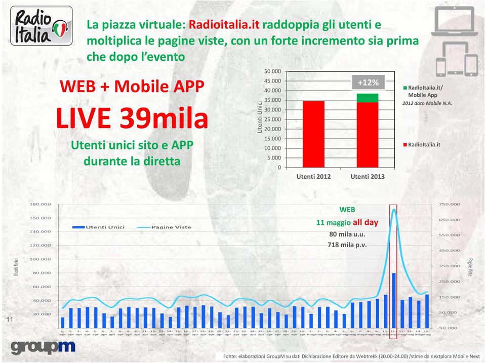 Utenti unici sito e APP 5.000 durante la diretta 0 Utenti Unici 50.000 45.000 40.000 35.000 30.000 25.000 20.000 15.000 10.