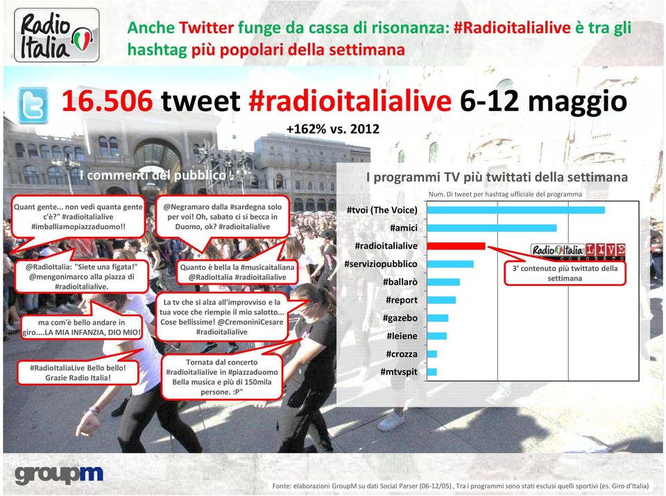 ..la MIA INFANZIA, DIO MIO! #RadioItaliaLive Bello bello! Grazie Radio Italia! @Negramarodalla #sardegna solo per voi! Oh, sabato ci si becca in Duomo, ok?