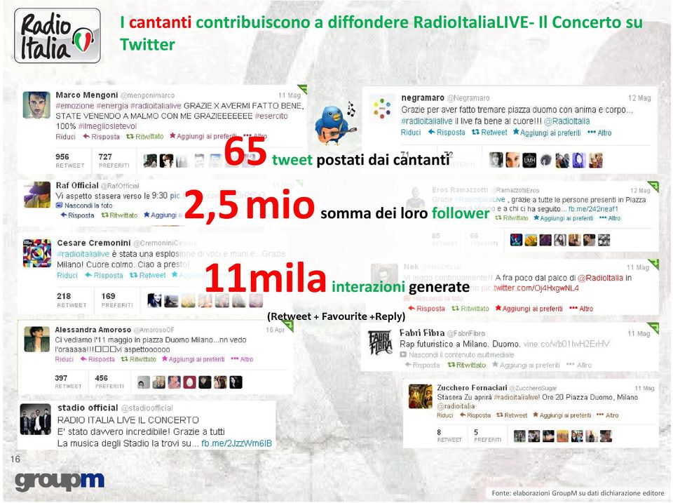 dei loro follower 11milainterazioni generate (Retweet +