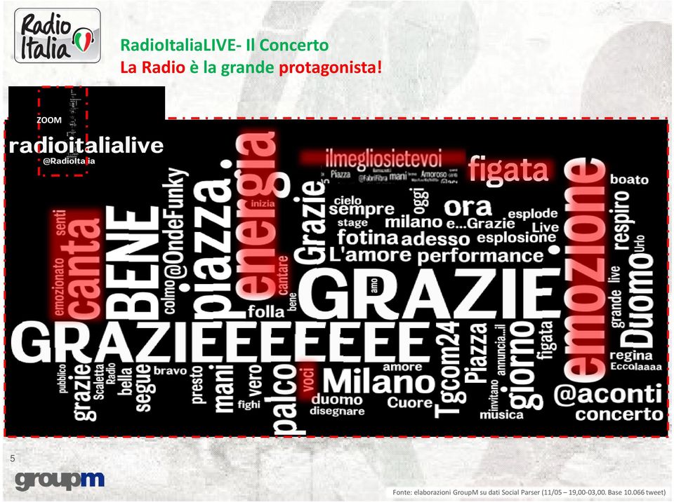 ZOOM 5 Fonte: elaborazioni GroupM su