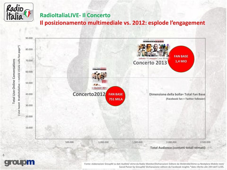 000 Concerto2012 FAN BASE 751 MILA Concerto 2013 FAN BASE 1,4 MIO Dimensione della bolla= Total Fan Base (Facebook fan + Twitter follower) 10.000 - - 500.000 1.000.000 1.500.000 2.