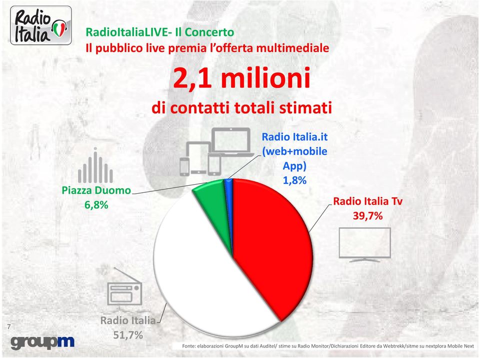 it (web+mobile App) 1,8% Radio Italia Tv 39,7% 7 Radio Italia 51,7% Fonte: