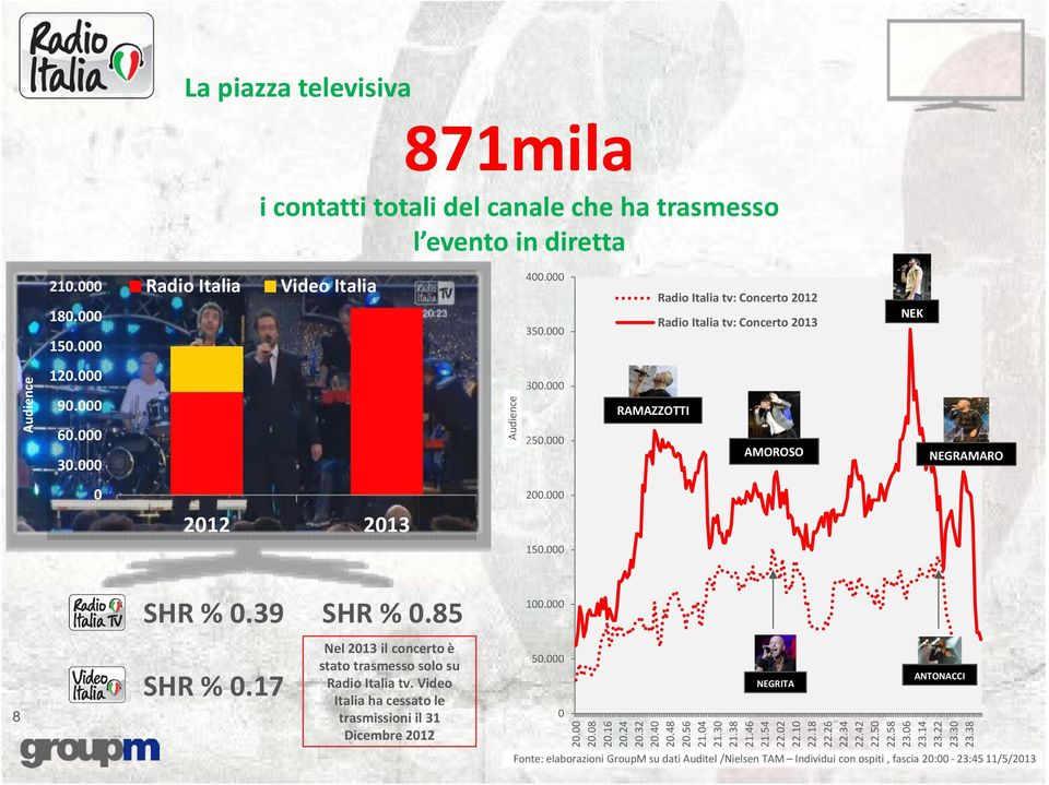 39 SHR % 0.85 100.000 8 SHR % 0.17 Nel 2013 il concerto è stato trasmesso solo su Radio Italia tv. Video Italia ha cessato le trasmissioni il 31 Dicembre 2012 50.000 0 NEGRITA ANTONACCI 20.00 20.